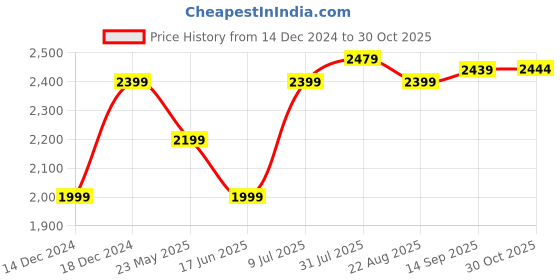 tatacliq.com Allen Solly Dark Grey Slim Fit Trousers allen solly Price History Graph from 14 Dec 2024 to 30 Oct 2025