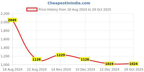 tatacliq.com Allen Solly Dark Navy Cotton Slim Fit Printed Shirt allen solly Price History Graph from 18 Aug 2024 to 29 Oct 2025