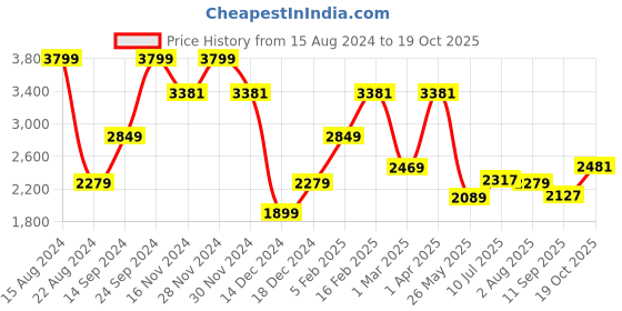 tatacliq.com Allen Solly Dark Navy Slim Fit Jeans allen solly Price History Graph from 15 Aug 2024 to 19 Oct 2025