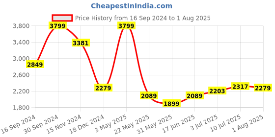 tatacliq.com Allen Solly Dark Navy Slim Fit Jeans allen solly Price History Graph from 16 Sep 2024 to 1 Aug 2025