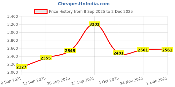 tatacliq.com Allen Solly Dark Navy Slim Fit Jeans allen solly Price History Graph from 8 Sep 2025 to 2 Dec 2025