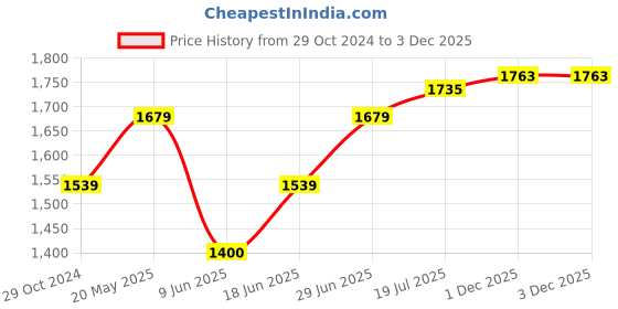 tatacliq.com Allen Solly Dark Navy Slim Fit Trousers allen solly Price History Graph from 29 Oct 2024 to 2 Dec 2025