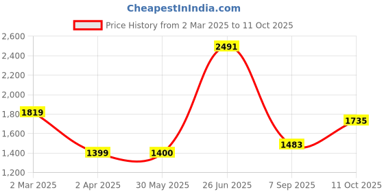 tatacliq.com Allen Solly Dark Olive Cotton Regular Fit Colour Block Sweatshirt allen solly Price History Graph from 2 Mar 2025 to 11 Oct 2025