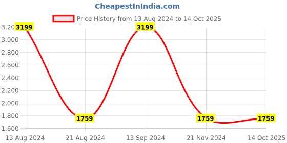 tatacliq.com Allen Solly Dark Olive Regular Fit Mock Collar Jacket allen solly Price History Graph from 13 Aug 2024 to 13 Oct 2025
