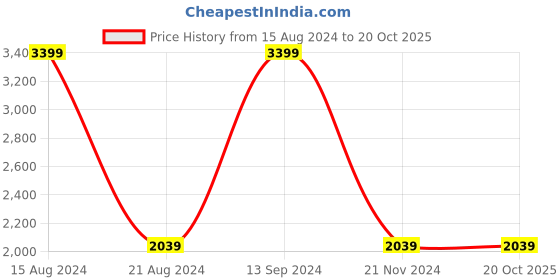 tatacliq.com Allen Solly Dark Orange Regular Fit Mock Collar Jacket allen solly Price History Graph from 15 Aug 2024 to 20 Oct 2025