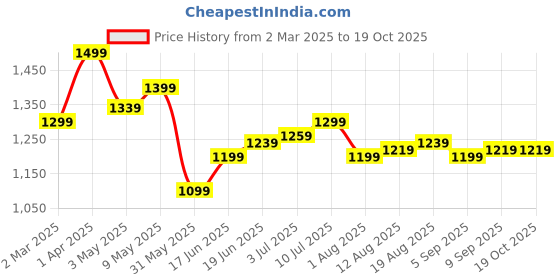 tatacliq.com Allen Solly Dusty Pink Cotton Regular Fit Self Pattern Polo T-Shirt allen solly Price History Graph from 2 Mar 2025 to 18 Oct 2025