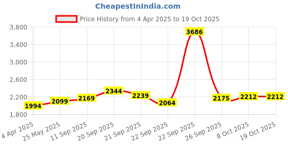 tatacliq.com Allen Solly Dusty Pink Skinny Fit Lightly Washed Jeans allen solly Price History Graph from 4 Apr 2025 to 18 Oct 2025