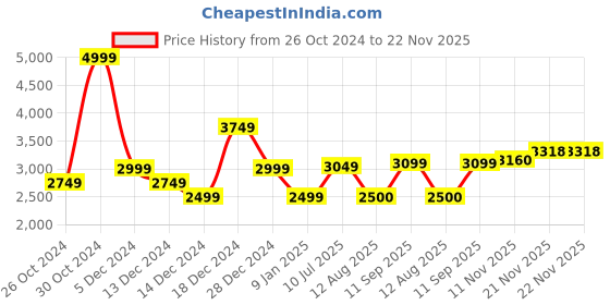 tatacliq.com Allen Solly Forest Green Regular Fit Quilted Jacket allen solly Price History Graph from 26 Oct 2024 to 22 Nov 2025