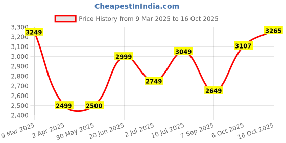tatacliq.com Allen Solly Forest Green Regular Fit Quilted Jacket allen solly Price History Graph from 9 Mar 2025 to 16 Oct 2025