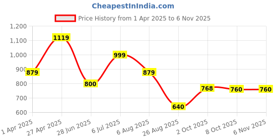 tatacliq.com Allen Solly Girls Black Cotton Blend Print Sweatshirt allen solly Price History Graph from 1 Apr 2025 to 6 Nov 2025
