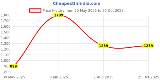tatacliq.com Allen Solly Girls Black Cotton Self Full Sleeves Dress allen solly Price History Graph from 30 May 2025 to 24 Oct 2025