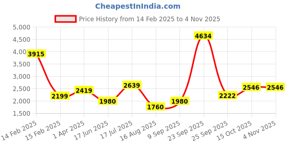 tatacliq.com Allen Solly Girls Black Cotton Solid Full Sleeves Jacket allen solly Price History Graph from 14 Feb 2025 to 2 Nov 2025
