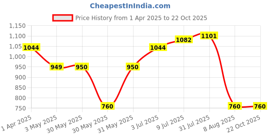 tatacliq.com Allen Solly Girls Black Embroidery Full Sleeves Sweatshirt allen solly Price History Graph from 1 Apr 2025 to 21 Oct 2025