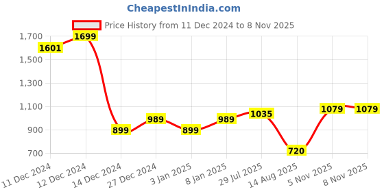 tatacliq.com Allen Solly Girls Black Solid Full Sleeves Sweatshirt allen solly Price History Graph from 11 Dec 2024 to 8 Nov 2025