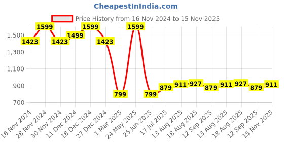 tatacliq.com Allen Solly Girls Black Solid Track Pants allen solly Price History Graph from 16 Nov 2024 to 15 Nov 2025