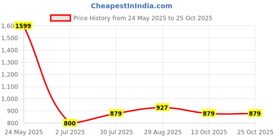 tatacliq.com Allen Solly Girls Black Solid Track Pants allen solly Price History Graph from 24 May 2025 to 22 Oct 2025
