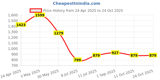 tatacliq.com Allen Solly Girls Black Solid Track Pants allen solly Price History Graph from 24 Apr 2025 to 24 Oct 2025
