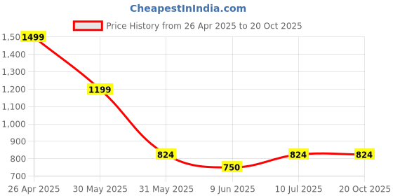 tatacliq.com Allen Solly Girls Black Solid Track Pants allen solly Price History Graph from 26 Apr 2025 to 19 Oct 2025