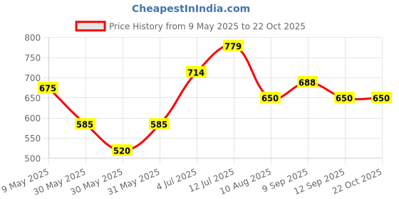 tatacliq.com Allen Solly Girls Black Solid Track Pants allen solly Price History Graph from 9 May 2025 to 22 Oct 2025