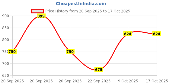 tatacliq.com Allen Solly Girls Black Solid Track Pants allen solly Price History Graph from 20 Sep 2025 to 16 Oct 2025