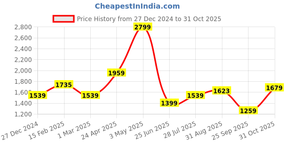 tatacliq.com Allen Solly Girls Blue Cotton Embellished Dress allen solly Price History Graph from 27 Dec 2024 to 31 Oct 2025