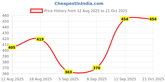 tatacliq.com Allen Solly Girls Blue Cotton Printed Top allen solly Price History Graph from 12 Aug 2025 to 21 Oct 2025