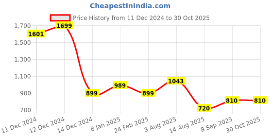 tatacliq.com Allen Solly Girls Blue Embroidery Full Sleeves Sweatshirt allen solly Price History Graph from 11 Dec 2024 to 29 Oct 2025