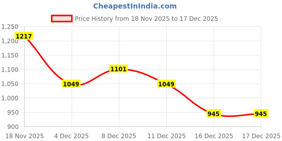 tatacliq.com Allen Solly Girls Blue Jeans allen solly Price History Graph from 18 Nov 2025 to 17 Dec 2025