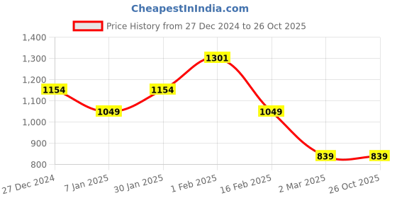 tatacliq.com allen solly junior Allen Solly Girls Blue Printed Jeans allen solly junior Price History Graph from 27 Dec 2024 to 26 Oct 2025