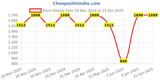 tatacliq.com Allen Solly Girls Blue Solid Skirt allen solly Price History Graph from 16 Nov 2024 to 24 Oct 2025