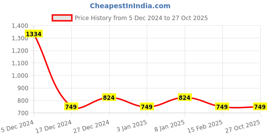 tatacliq.com Allen Solly Girls Green Cotton Striped Top allen solly Price History Graph from 5 Dec 2024 to 26 Oct 2025