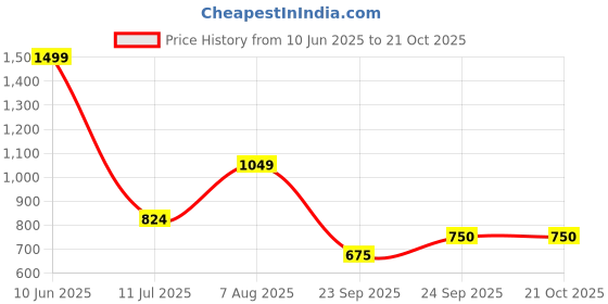tatacliq.com Allen Solly Girls Green Cotton Striped Top allen solly Price History Graph from 10 Jun 2025 to 20 Oct 2025
