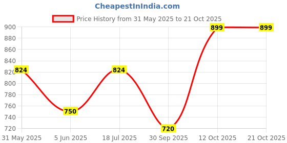 tatacliq.com Allen Solly Girls Grey Skirt allen solly Price History Graph from 31 May 2025 to 20 Oct 2025