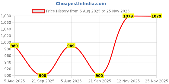 tatacliq.com Allen Solly Girls Lilac Embroidery Full Sleeves Sweatshirt allen solly Price History Graph from 5 Aug 2025 to 25 Nov 2025