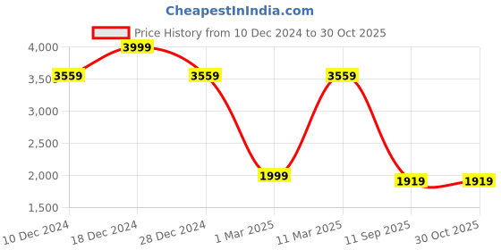 tatacliq.com Allen Solly Girls Lilac Solid Full Sleeves Jacket allen solly Price History Graph from 10 Dec 2024 to 30 Oct 2025