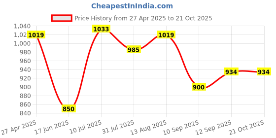 tatacliq.com Allen Solly Girls Lilac Solid Full Sleeves Sweatshirt allen solly Price History Graph from 27 Apr 2025 to 21 Oct 2025