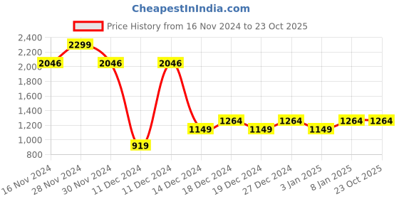 tatacliq.com Allen Solly Girls Maroon Cotton Solid Dress allen solly Price History Graph from 16 Nov 2024 to 23 Oct 2025