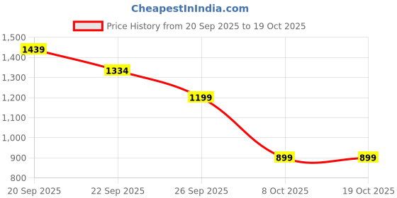 tatacliq.com Allen Solly Girls Multi-Color Cotton Printed Shirt allen solly Price History Graph from 20 Sep 2025 to 17 Oct 2025