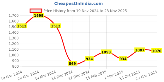 tatacliq.com Allen Solly Girls Multi Cotton Printed Dress allen solly Price History Graph from 19 Nov 2024 to 23 Nov 2025