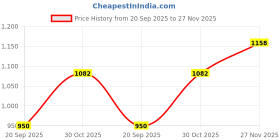 tatacliq.com Allen Solly Girls Multi Cotton Printed Dress allen solly Price History Graph from 20 Sep 2025 to 27 Nov 2025