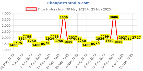 tatacliq.com Allen Solly Girls Multicolor Self Full Sleeves Jacket allen solly Price History Graph from 30 May 2025 to 25 Nov 2025