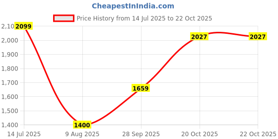 tatacliq.com Allen Solly Girls Multicolor Self Full Sleeves Jacket allen solly Price History Graph from 14 Jul 2025 to 20 Oct 2025