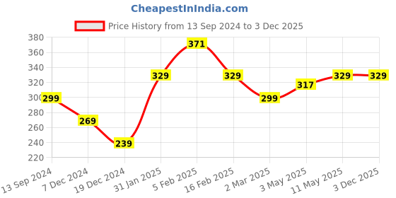 tatacliq.com Allen Solly Girls Navy Cotton Printed Top allen solly Price History Graph from 13 Sep 2024 to 3 Dec 2025