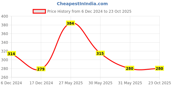tatacliq.com Allen Solly Girls Navy Cotton Printed Top allen solly Price History Graph from 6 Dec 2024 to 23 Oct 2025