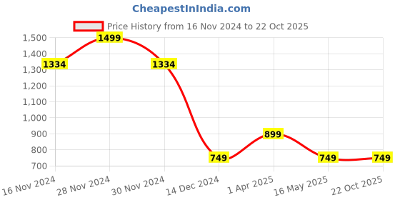 tatacliq.com Allen Solly Girls Navy Cotton Striped Top allen solly Price History Graph from 16 Nov 2024 to 21 Oct 2025