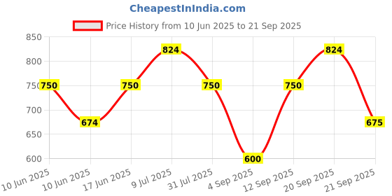 tatacliq.com Allen Solly Girls Navy Cotton Striped Top allen solly Price History Graph from 10 Jun 2025 to 21 Sep 2025