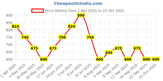tatacliq.com Allen Solly Girls Navy Embroidery Full Sleeves Sweater allen solly Price History Graph from 1 Apr 2025 to 21 Oct 2025