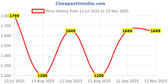 tatacliq.com Allen Solly Girls Navy Printed Full Sleeves Jacket allen solly Price History Graph from 12 Jul 2025 to 23 Nov 2025