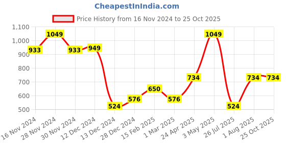tatacliq.com Allen Solly Girls Peach Cotton Embellished T-shirt allen solly Price History Graph from 16 Nov 2024 to 25 Oct 2025