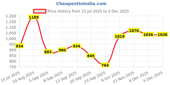 tatacliq.com Allen Solly Girls Peach CottonTrousers allen solly Price History Graph from 15 Jul 2025 to 4 Dec 2025